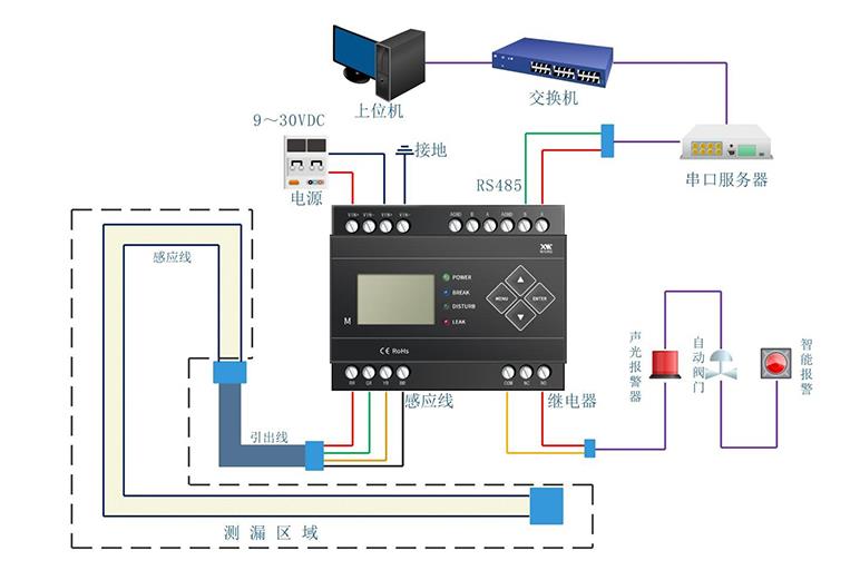 What can be used to monitor and detect water leakage in IDC room?