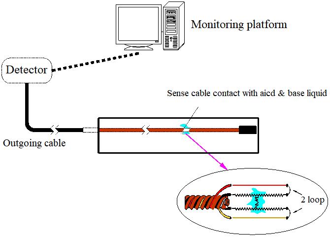 XW2000 Locating acid sense cable