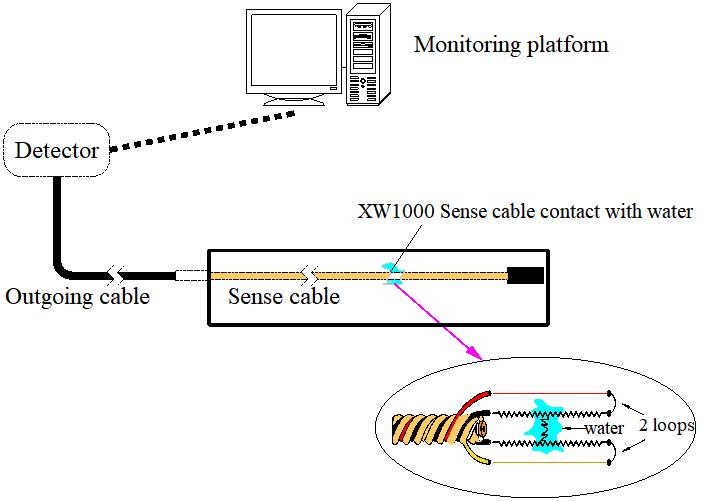 Discoloration water sense cable