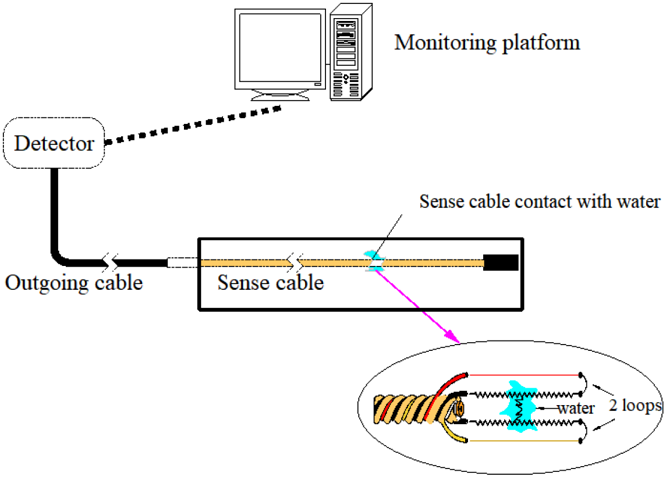 XW1000B High temperature resistant water sense cable