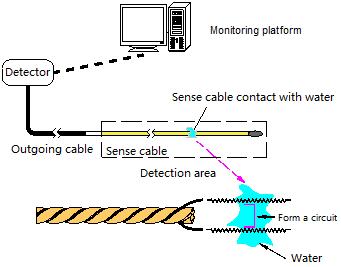 XW1100A Flat water sense cable