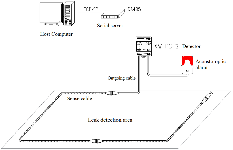 XW-PC-3A Locating leak detection sensor with LCD and Relay